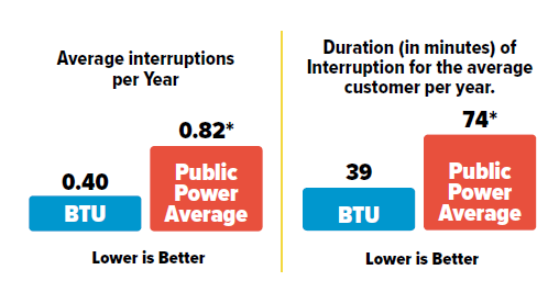 Graphs comparing BTU's average interruptions and the duration of interruptions against the national public power average.