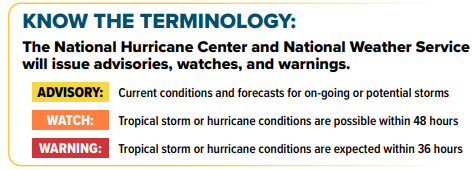 Graphic explaining the difference between an advisory (current conditions and forecasts), watch (conditions possible within 48 hours), and warning (conditions expected within 36 hours) in the context of tropical storms and hurricanes.